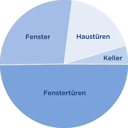 Grafik Kuchendiagramm